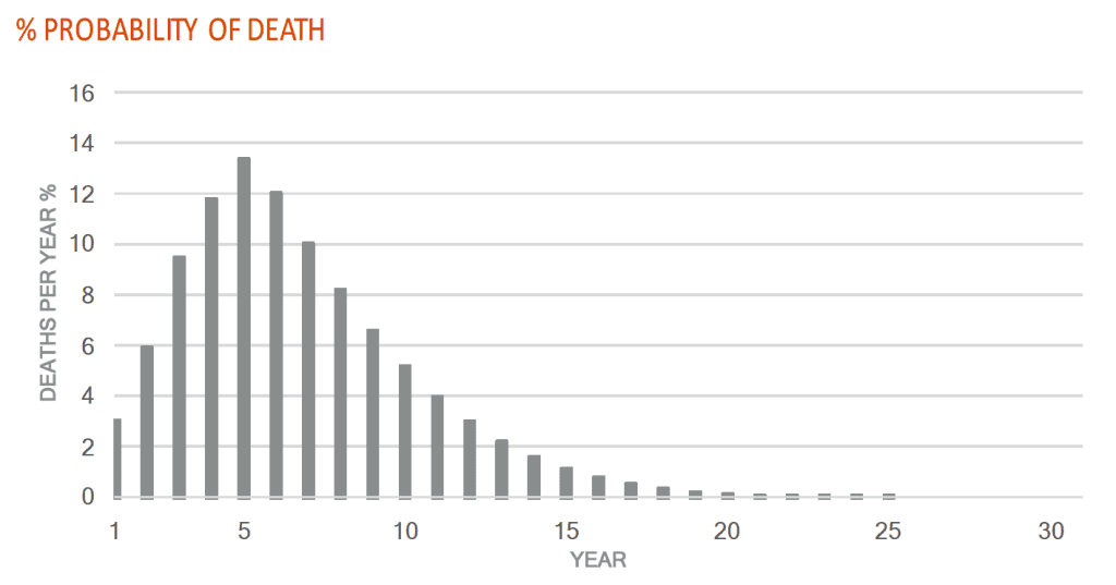 An example of a percentage probability of death by year graph
