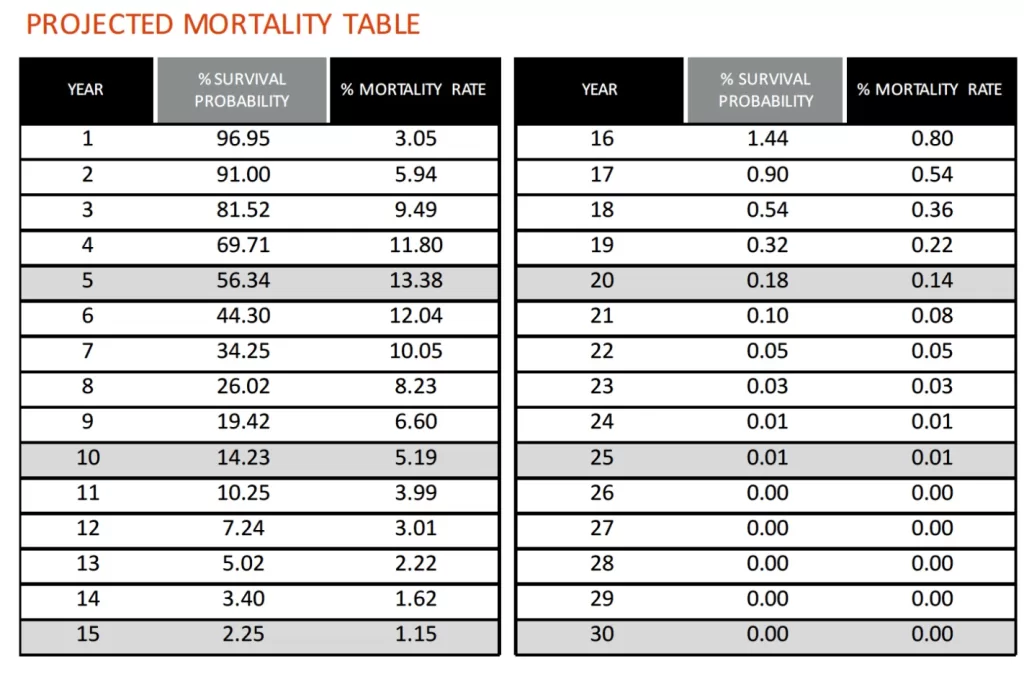 An example of a projected mortality table